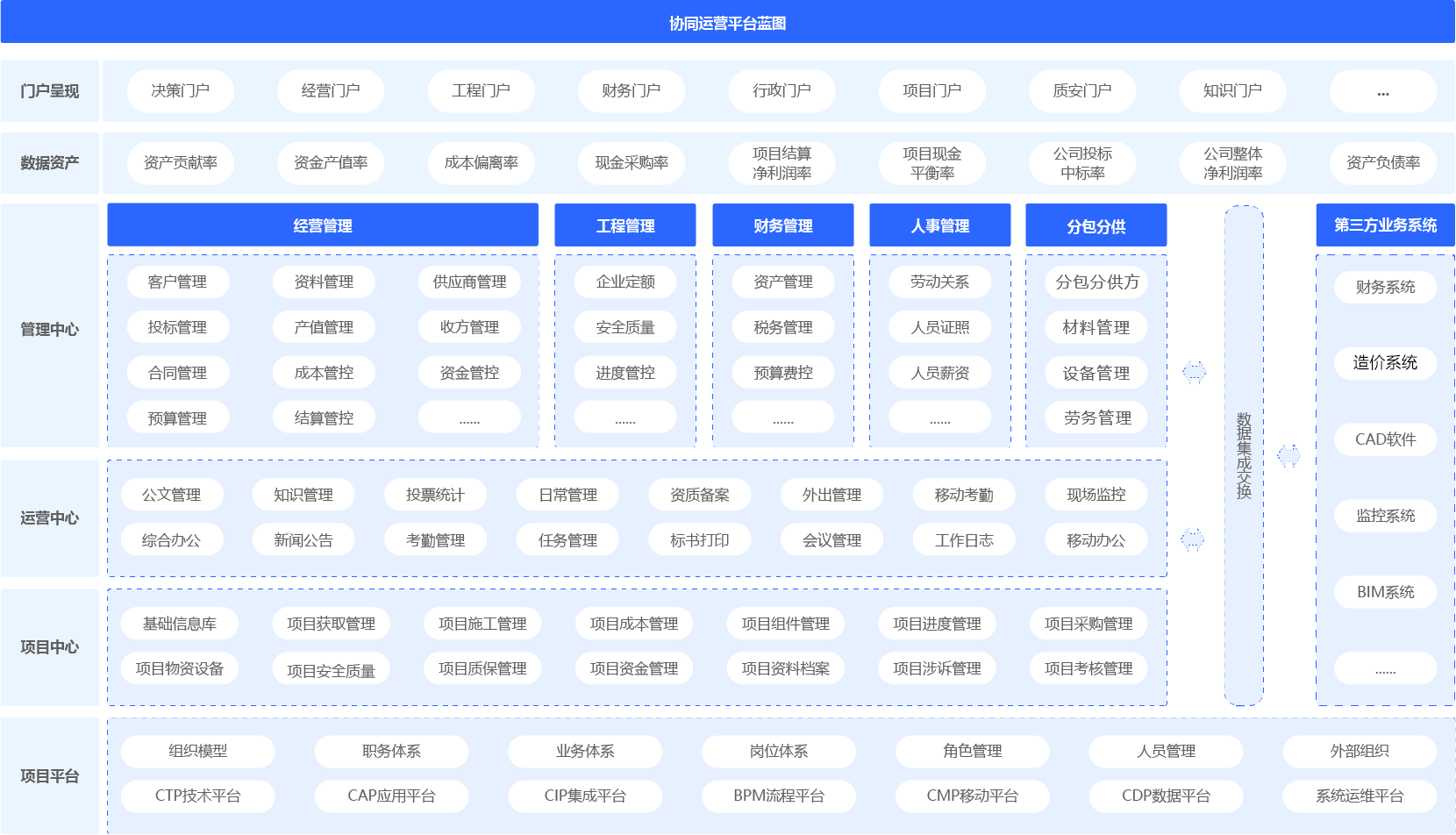 建筑行业协同管理（协同oa）平台架构图