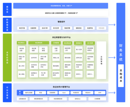 供应商关系管理（SRM）系统