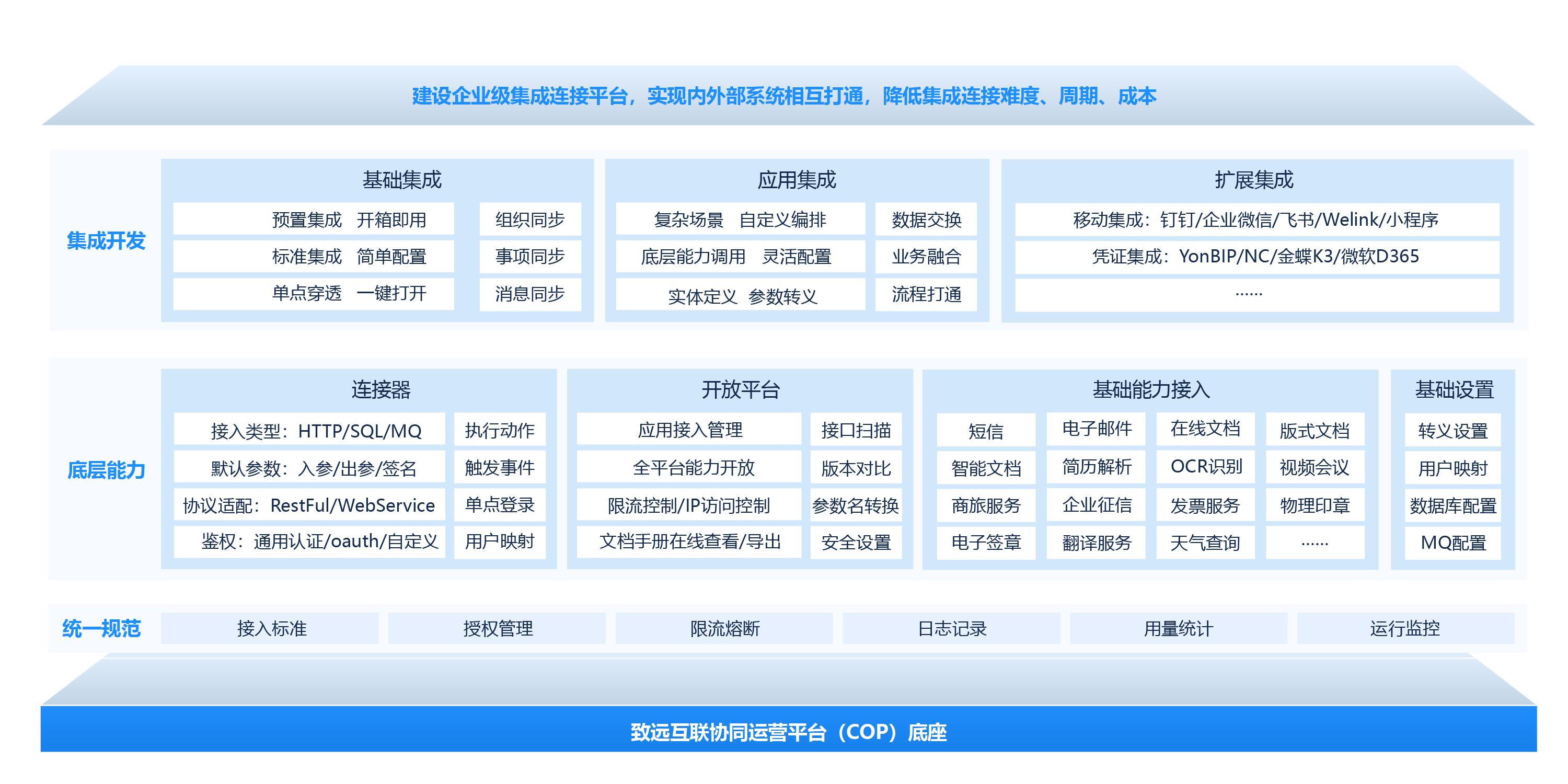 集成连接平台（CIP）