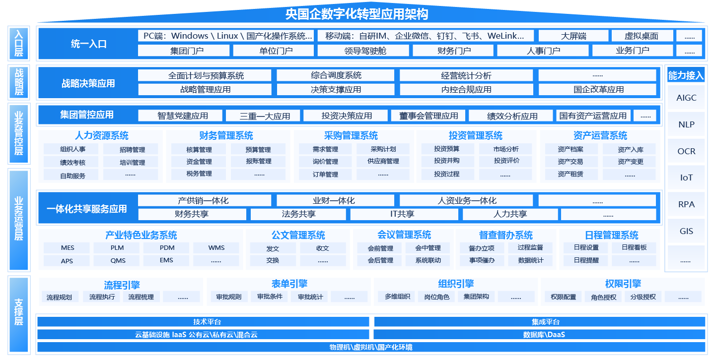 央国企（国资央企）一体化智能运营平台