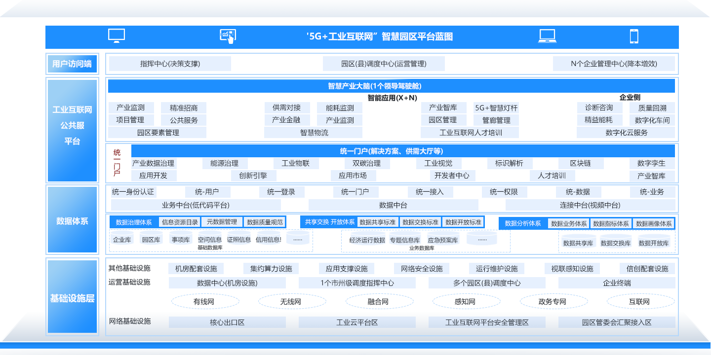 “5G+工业互联网”智慧园区解决方案